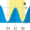Kingsley Creek (RR bridge) tide chart for Sunday, April 9, 2023