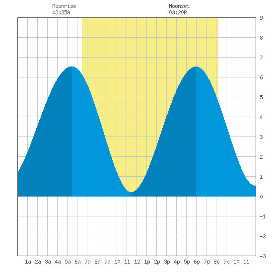 Kingsley Creek (RR bridge) tide chart for Sunday, May 14, 2023