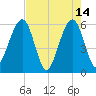 Kingsley Creek (RR bridge) tide chart for Sunday, May 14, 2023