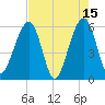 Kingsley Creek (RR bridge) tide chart for Monday, May 15, 2023