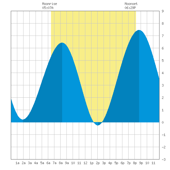Kingsley Creek (RR bridge) tide chart for Wednesday, May 17, 2023