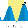 Kingsley Creek (RR bridge) tide chart for Wednesday, May 17, 2023