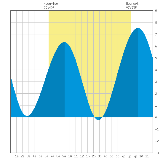 Kingsley Creek (RR bridge) tide chart for Thursday, May 18, 2023