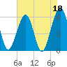 Kingsley Creek (RR bridge) tide chart for Thursday, May 18, 2023