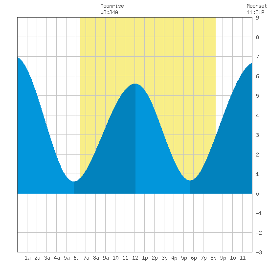 Kingsley Creek (RR bridge) tide chart for Monday, May 22, 2023