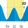 Kingsley Creek (RR bridge) tide chart for Monday, May 22, 2023