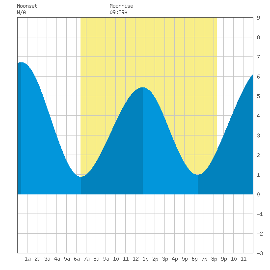 Kingsley Creek (RR bridge) tide chart for Tuesday, May 23, 2023