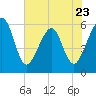 Kingsley Creek (RR bridge) tide chart for Tuesday, May 23, 2023