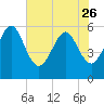 Kingsley Creek (RR bridge) tide chart for Friday, May 26, 2023