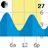 Kingsley Creek (RR bridge) tide chart for Saturday, May 27, 2023