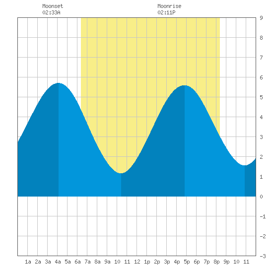 Kingsley Creek (RR bridge) tide chart for Sunday, May 28, 2023