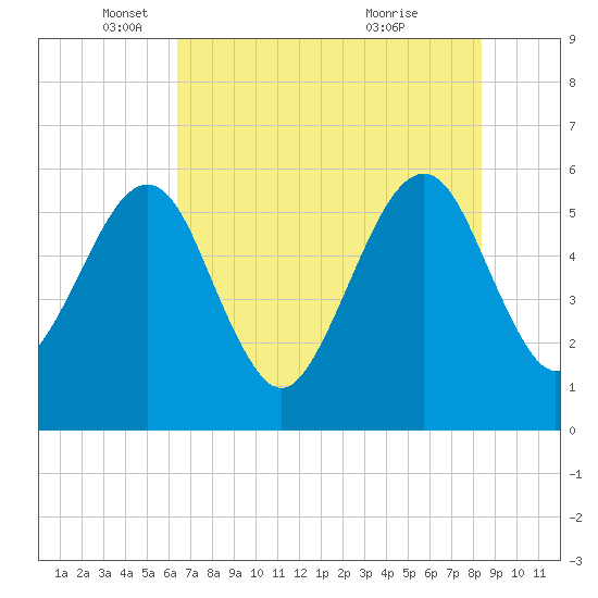 Kingsley Creek (RR bridge) tide chart for Monday, May 29, 2023