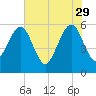 Kingsley Creek (RR bridge) tide chart for Monday, May 29, 2023