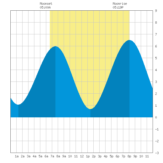 Kingsley Creek (RR bridge) tide chart for Tuesday, May 2, 2023