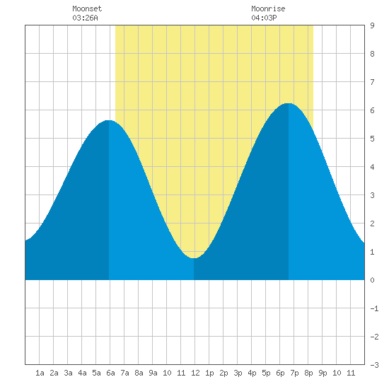 Kingsley Creek (RR bridge) tide chart for Tuesday, May 30, 2023