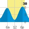 Kingsley Creek (RR bridge) tide chart for Tuesday, May 30, 2023