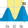 Kingsley Creek (RR bridge) tide chart for Wednesday, May 31, 2023