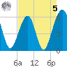 Kingsley Creek (RR bridge) tide chart for Friday, May 5, 2023