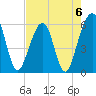 Kingsley Creek (RR bridge) tide chart for Saturday, May 6, 2023