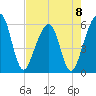 Kingsley Creek (RR bridge) tide chart for Monday, May 8, 2023