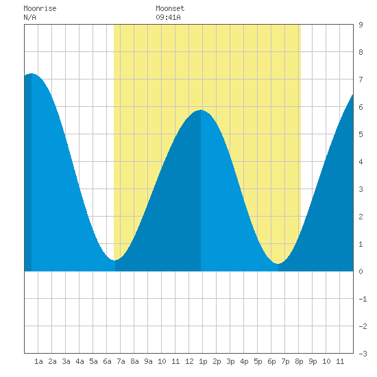 Kingsley Creek (RR bridge) tide chart for Tuesday, May 9, 2023