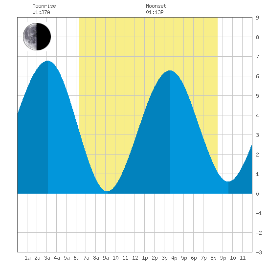 Kingsley Creek (RR bridge) tide chart for Saturday, June 10, 2023