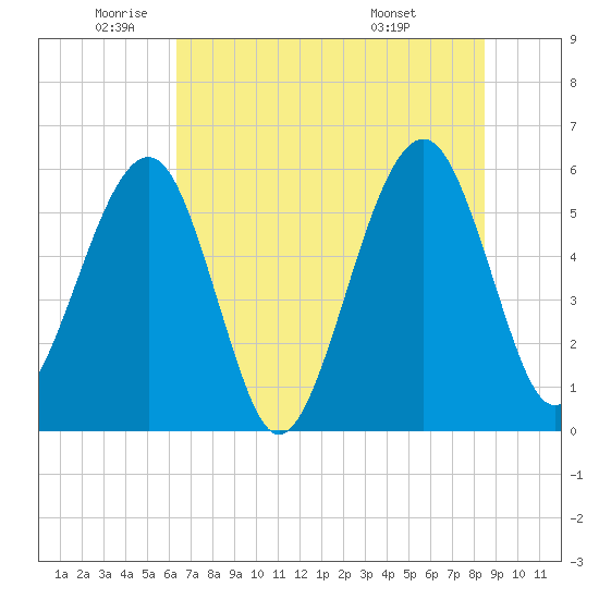 Kingsley Creek (RR bridge) tide chart for Monday, June 12, 2023