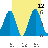 Kingsley Creek (RR bridge) tide chart for Monday, June 12, 2023