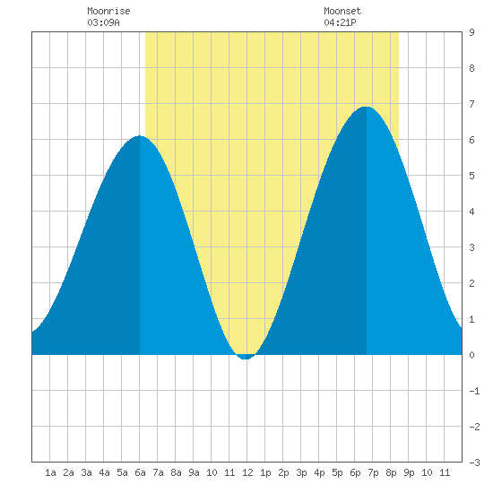 Kingsley Creek (RR bridge) tide chart for Tuesday, June 13, 2023