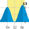 Kingsley Creek (RR bridge) tide chart for Tuesday, June 13, 2023