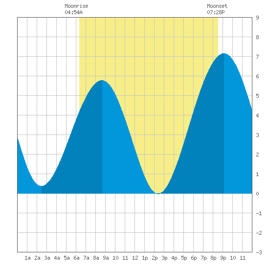 Kingsley Creek (RR bridge) tide chart for Friday, June 16, 2023