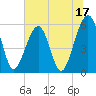 Kingsley Creek (RR bridge) tide chart for Saturday, June 17, 2023