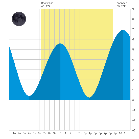 Kingsley Creek (RR bridge) tide chart for Sunday, June 18, 2023