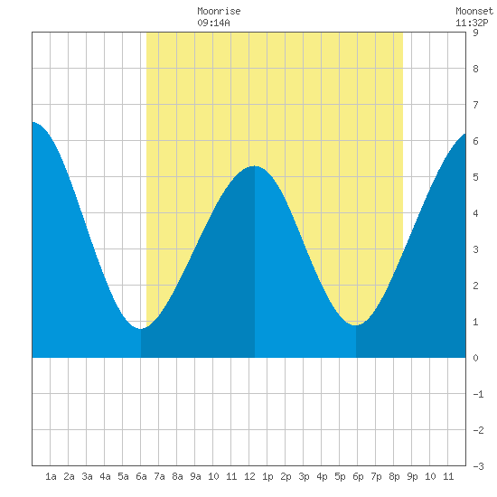 Kingsley Creek (RR bridge) tide chart for Wednesday, June 21, 2023