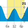 Kingsley Creek (RR bridge) tide chart for Wednesday, June 21, 2023