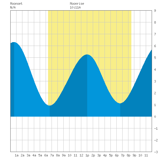 Kingsley Creek (RR bridge) tide chart for Thursday, June 22, 2023