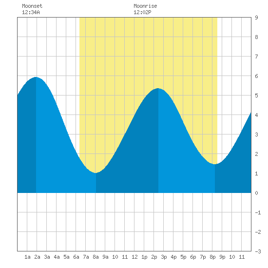 Kingsley Creek (RR bridge) tide chart for Saturday, June 24, 2023