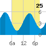 Kingsley Creek (RR bridge) tide chart for Sunday, June 25, 2023