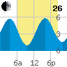 Kingsley Creek (RR bridge) tide chart for Monday, June 26, 2023