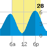 Kingsley Creek (RR bridge) tide chart for Wednesday, June 28, 2023