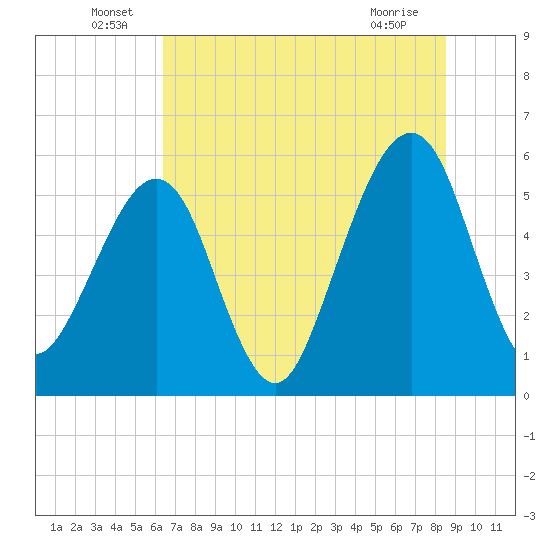 Kingsley Creek (RR bridge) tide chart for Thursday, June 29, 2023