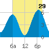 Kingsley Creek (RR bridge) tide chart for Thursday, June 29, 2023