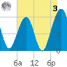 Kingsley Creek (RR bridge) tide chart for Saturday, June 3, 2023