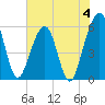 Kingsley Creek (RR bridge) tide chart for Sunday, June 4, 2023