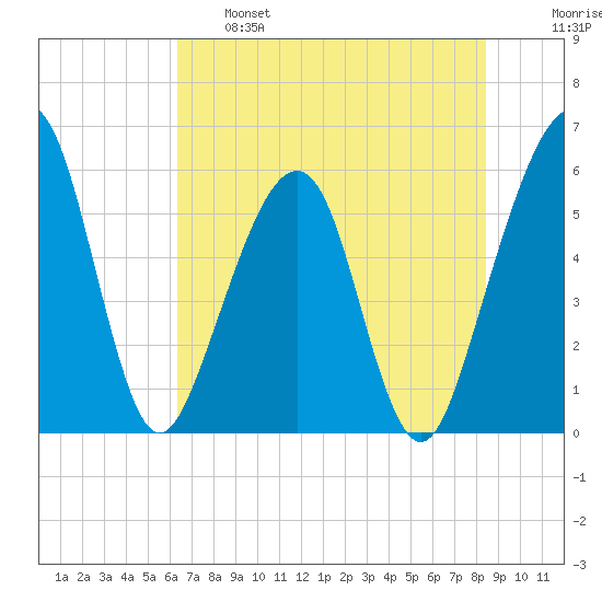 Kingsley Creek (RR bridge) tide chart for Tuesday, June 6, 2023