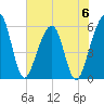Kingsley Creek (RR bridge) tide chart for Tuesday, June 6, 2023