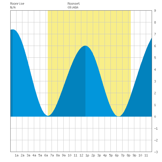 Kingsley Creek (RR bridge) tide chart for Wednesday, June 7, 2023