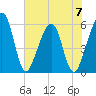 Kingsley Creek (RR bridge) tide chart for Wednesday, June 7, 2023