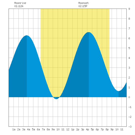 Kingsley Creek (RR bridge) tide chart for Monday, July 10, 2023