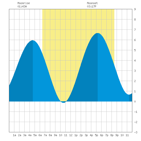 Kingsley Creek (RR bridge) tide chart for Tuesday, July 11, 2023